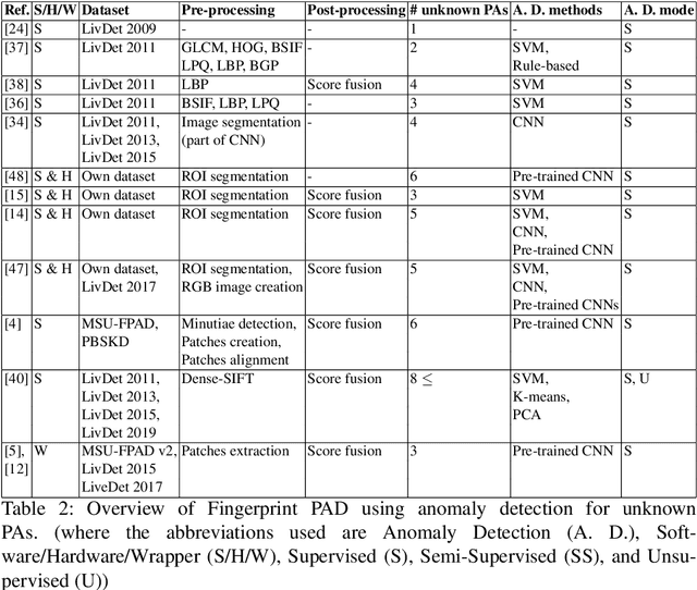 Figure 4 for A Survey on Unknown Presentation Attack Detection for Fingerprint