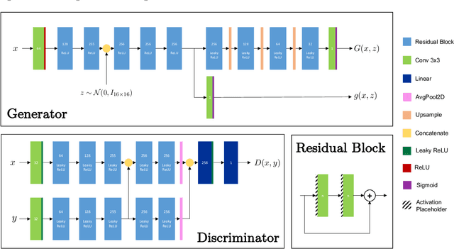 Figure 3 for Increasing the accuracy and resolution of precipitation forecasts using deep generative models