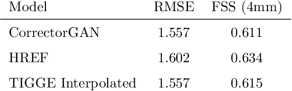Figure 4 for Increasing the accuracy and resolution of precipitation forecasts using deep generative models