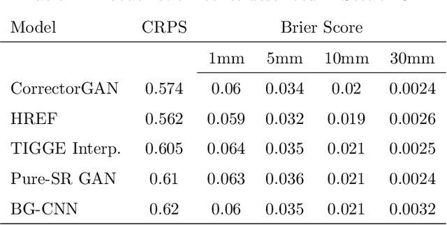 Figure 2 for Increasing the accuracy and resolution of precipitation forecasts using deep generative models