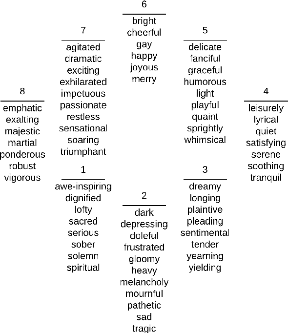 Figure 1 for Exploiting Synchronized Lyrics And Vocal Features For Music Emotion Detection