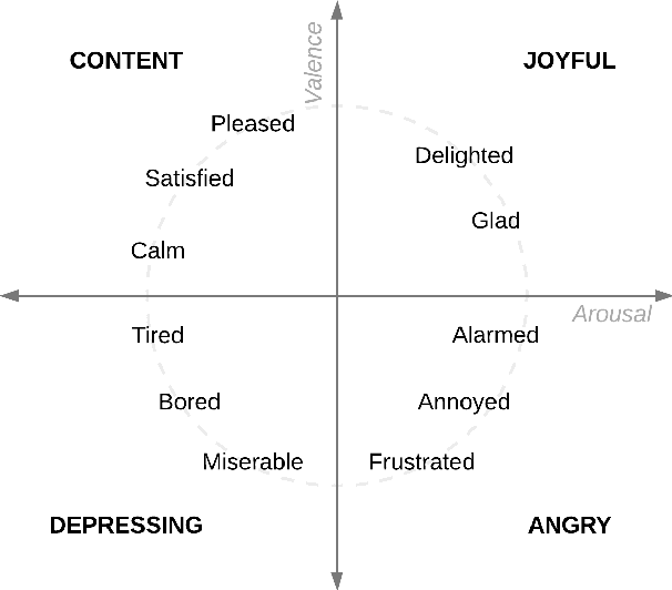 Figure 3 for Exploiting Synchronized Lyrics And Vocal Features For Music Emotion Detection