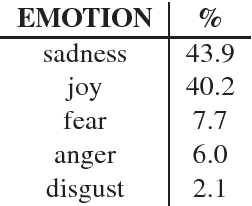 Figure 2 for Exploiting Synchronized Lyrics And Vocal Features For Music Emotion Detection