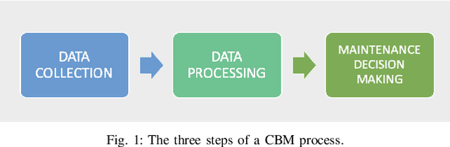 Figure 1 for Artificial Intelligence Based Prognostic Maintenance of Renewable Energy Systems: A Review of Techniques, Challenges, and Future Research Directions