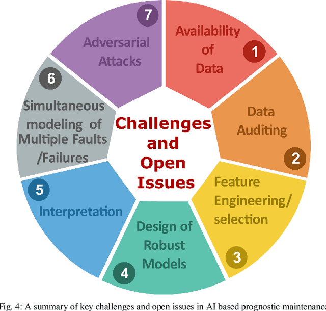 Figure 4 for Artificial Intelligence Based Prognostic Maintenance of Renewable Energy Systems: A Review of Techniques, Challenges, and Future Research Directions