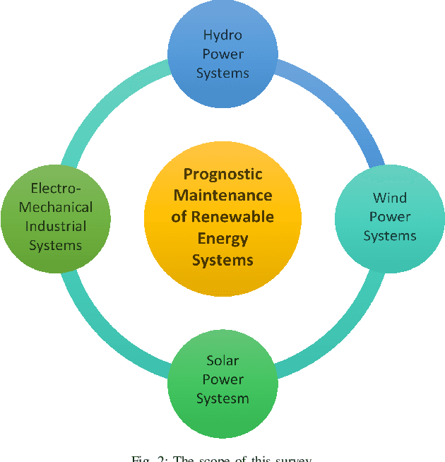 Figure 2 for Artificial Intelligence Based Prognostic Maintenance of Renewable Energy Systems: A Review of Techniques, Challenges, and Future Research Directions