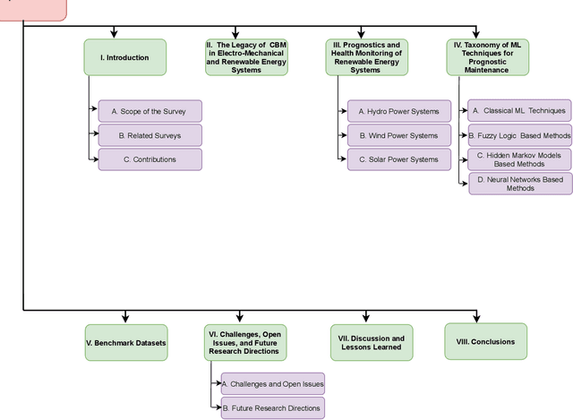 Figure 3 for Artificial Intelligence Based Prognostic Maintenance of Renewable Energy Systems: A Review of Techniques, Challenges, and Future Research Directions