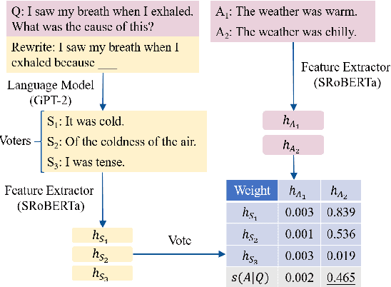 Figure 3 for A Semantic-based Method for Unsupervised Commonsense Question Answering