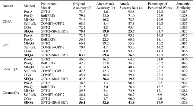 Figure 4 for A Semantic-based Method for Unsupervised Commonsense Question Answering