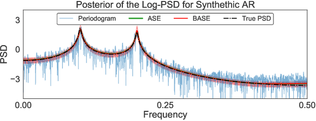 Figure 2 for Bayesian autoregressive spectral estimation