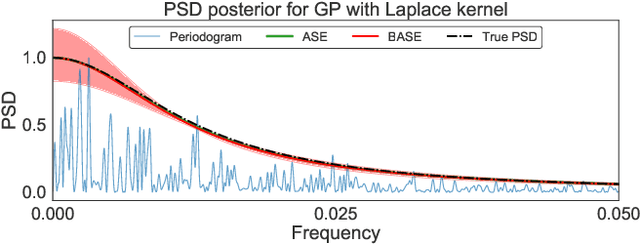 Figure 3 for Bayesian autoregressive spectral estimation