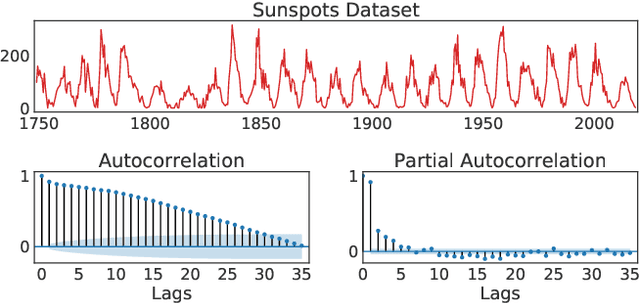 Figure 4 for Bayesian autoregressive spectral estimation