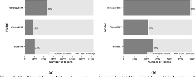 Figure 3 for PathologyBERT -- Pre-trained Vs. A New Transformer Language Model for Pathology Domain