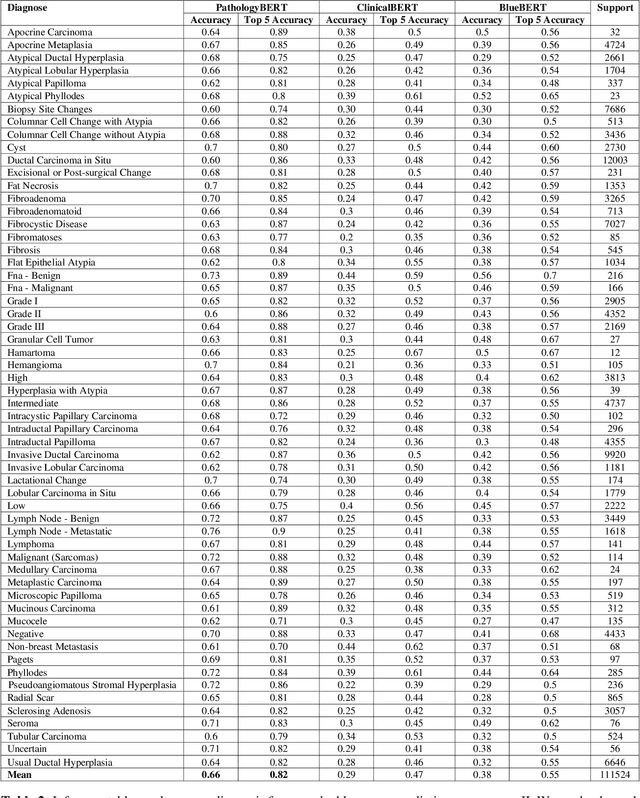 Figure 4 for PathologyBERT -- Pre-trained Vs. A New Transformer Language Model for Pathology Domain