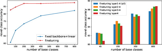 Figure 3 for Class-Incremental Learning with Strong Pre-trained Models