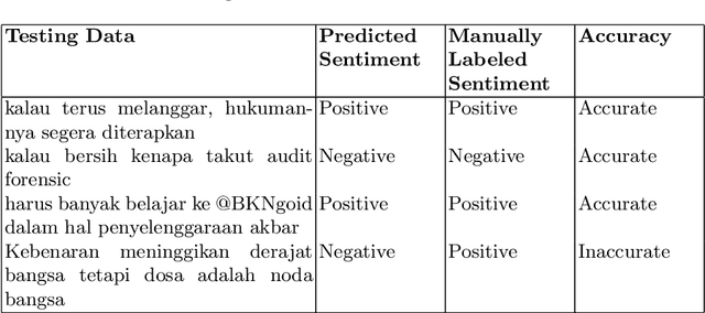 Figure 2 for Towards A Sentiment Analyzer for Low-Resource Languages