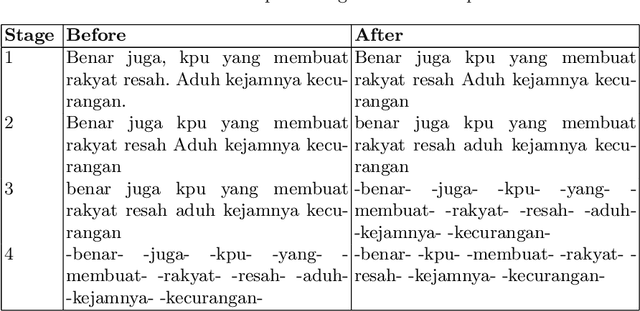 Figure 4 for Towards A Sentiment Analyzer for Low-Resource Languages