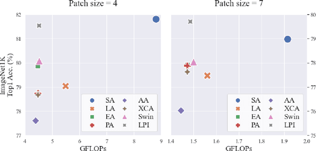 Figure 3 for Fair Comparison between Efficient Attentions