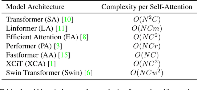 Figure 2 for Fair Comparison between Efficient Attentions