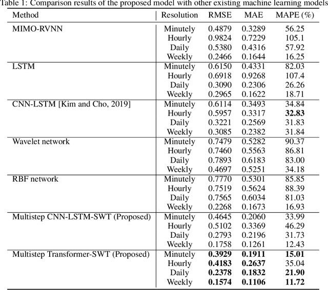 Figure 2 for Cascaded Deep Hybrid Models for Multistep Household Energy Consumption Forecasting