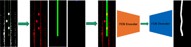 Figure 2 for Real-time Multi-target Path Prediction and Planning for Autonomous Driving aided by FCN