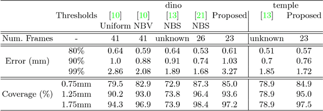 Figure 4 for Predicting the Next Best View for 3D Mesh Refinement