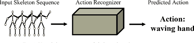 Figure 1 for ANUBIS: Skeleton Action Recognition Dataset, Review, and Benchmark