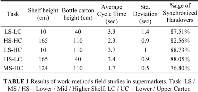 Figure 2 for Givers & Receivers perceive handover tasks differently: Implications for Human-Robot collaborative system design