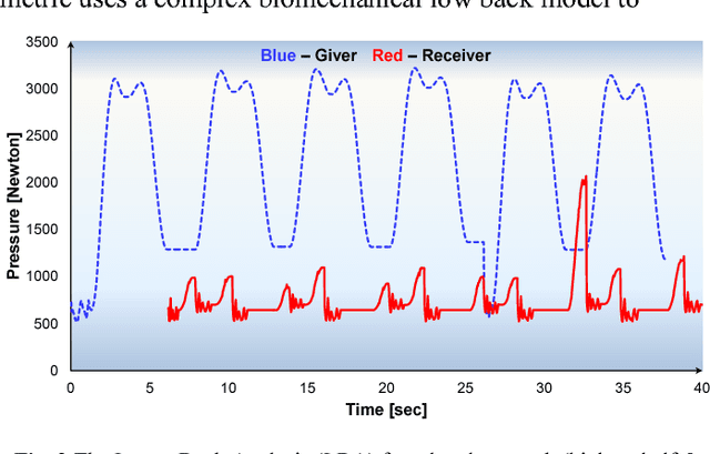 Figure 4 for Givers & Receivers perceive handover tasks differently: Implications for Human-Robot collaborative system design