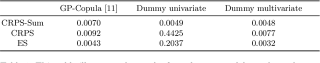 Figure 2 for Random Noise vs State-of-the-Art Probabilistic Forecasting Methods : A Case Study on CRPS-Sum Discrimination Ability