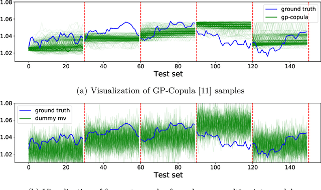 Figure 4 for Random Noise vs State-of-the-Art Probabilistic Forecasting Methods : A Case Study on CRPS-Sum Discrimination Ability