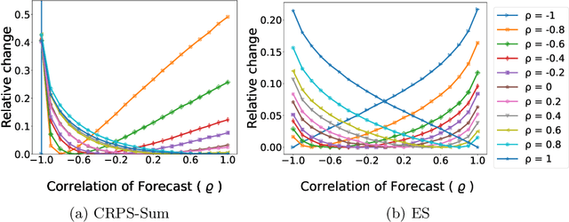 Figure 3 for Random Noise vs State-of-the-Art Probabilistic Forecasting Methods : A Case Study on CRPS-Sum Discrimination Ability