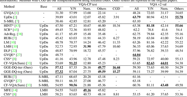 Figure 4 for Greedy Gradient Ensemble for Robust Visual Question Answering