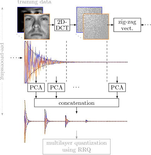Figure 2 for Regularized Residual Quantization: a multi-layer sparse dictionary learning approach