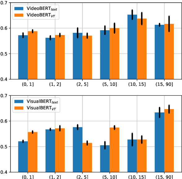 Figure 2 for Does Vision-and-Language Pretraining Improve Lexical Grounding?