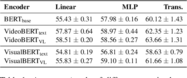 Figure 1 for Does Vision-and-Language Pretraining Improve Lexical Grounding?