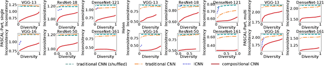 Figure 3 for Interpretable Compositional Convolutional Neural Networks
