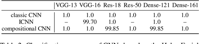 Figure 4 for Interpretable Compositional Convolutional Neural Networks
