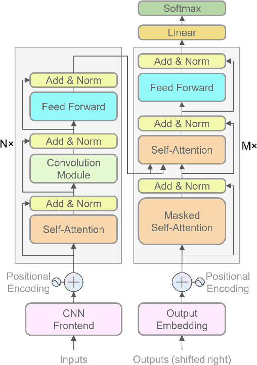 Figure 3 for Transformer-based End-to-End Speech Recognition with Local Dense Synthesizer Attention