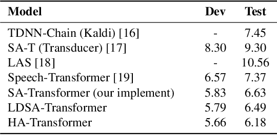 Figure 4 for Transformer-based End-to-End Speech Recognition with Local Dense Synthesizer Attention