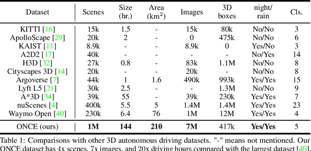 Figure 2 for One Million Scenes for Autonomous Driving: ONCE Dataset