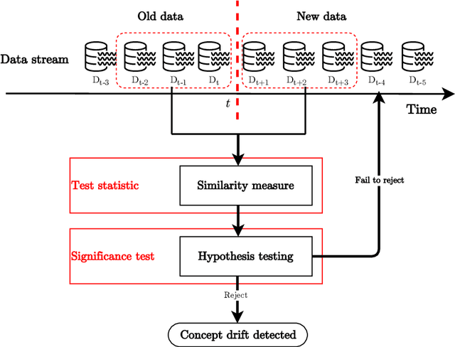 Figure 3 for From Concept Drift to Model Degradation: An Overview on Performance-Aware Drift Detectors