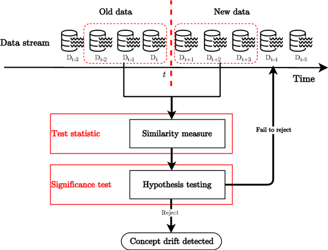 Figure 3 for From Concept Drift to Model Degradation: An Overview on Performance-Aware Drift Detectors