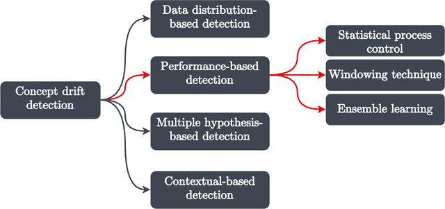 Figure 4 for From Concept Drift to Model Degradation: An Overview on Performance-Aware Drift Detectors