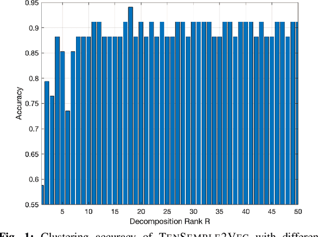 Figure 1 for Ensemble Node Embeddings using Tensor Decomposition: A Case-Study on DeepWalk