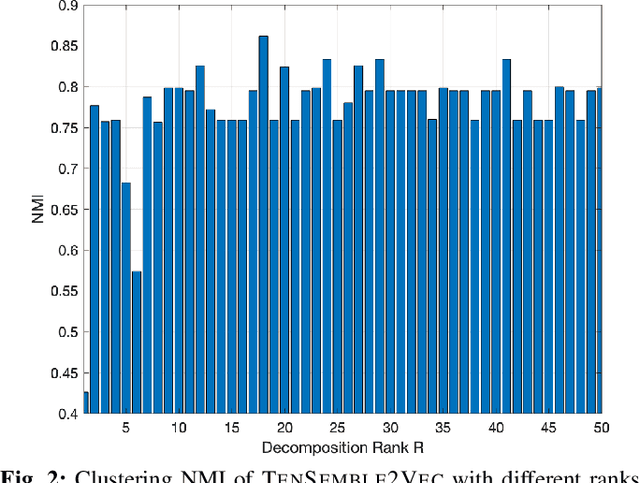 Figure 2 for Ensemble Node Embeddings using Tensor Decomposition: A Case-Study on DeepWalk