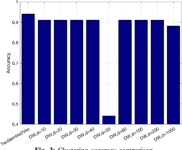 Figure 3 for Ensemble Node Embeddings using Tensor Decomposition: A Case-Study on DeepWalk