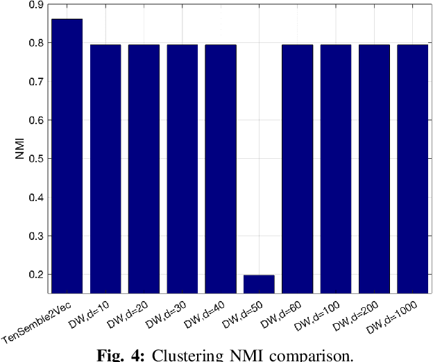 Figure 4 for Ensemble Node Embeddings using Tensor Decomposition: A Case-Study on DeepWalk