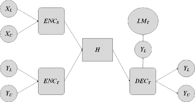Figure 1 for A Semi-Supervised Approach for Low-Resourced Text Generation