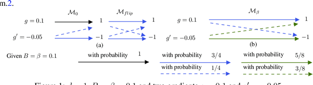 Figure 1 for $β$-Stochastic Sign SGD: A Byzantine Resilient and Differentially Private Gradient Compressor for Federated Learning